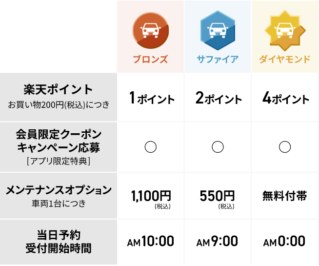会員ランクに応じて 様々な特典が受けられる制度