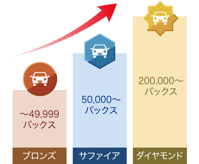 49,999バックスまでブロンズ、50,000バックスからサファイヤ、200,000バックスからダイヤモンド